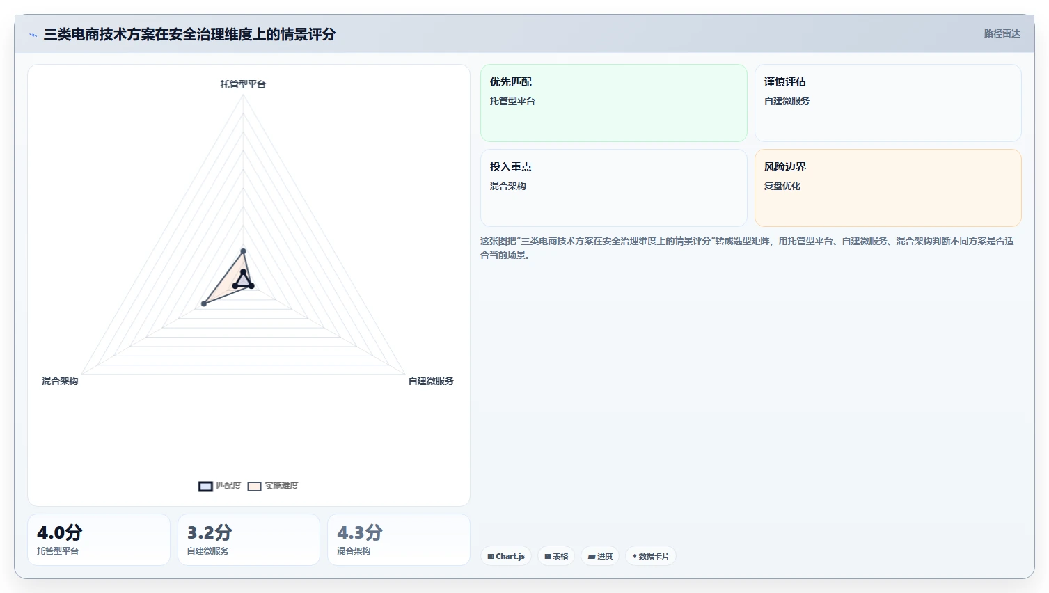 电商系统开发：项目经理年度规划：技术选型怎样持续改善增强数据安全