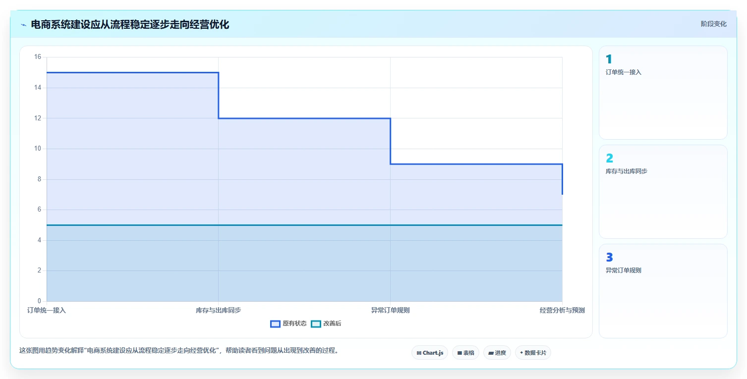 电商管理规划方法：订单履约与系统搭建如何衔接