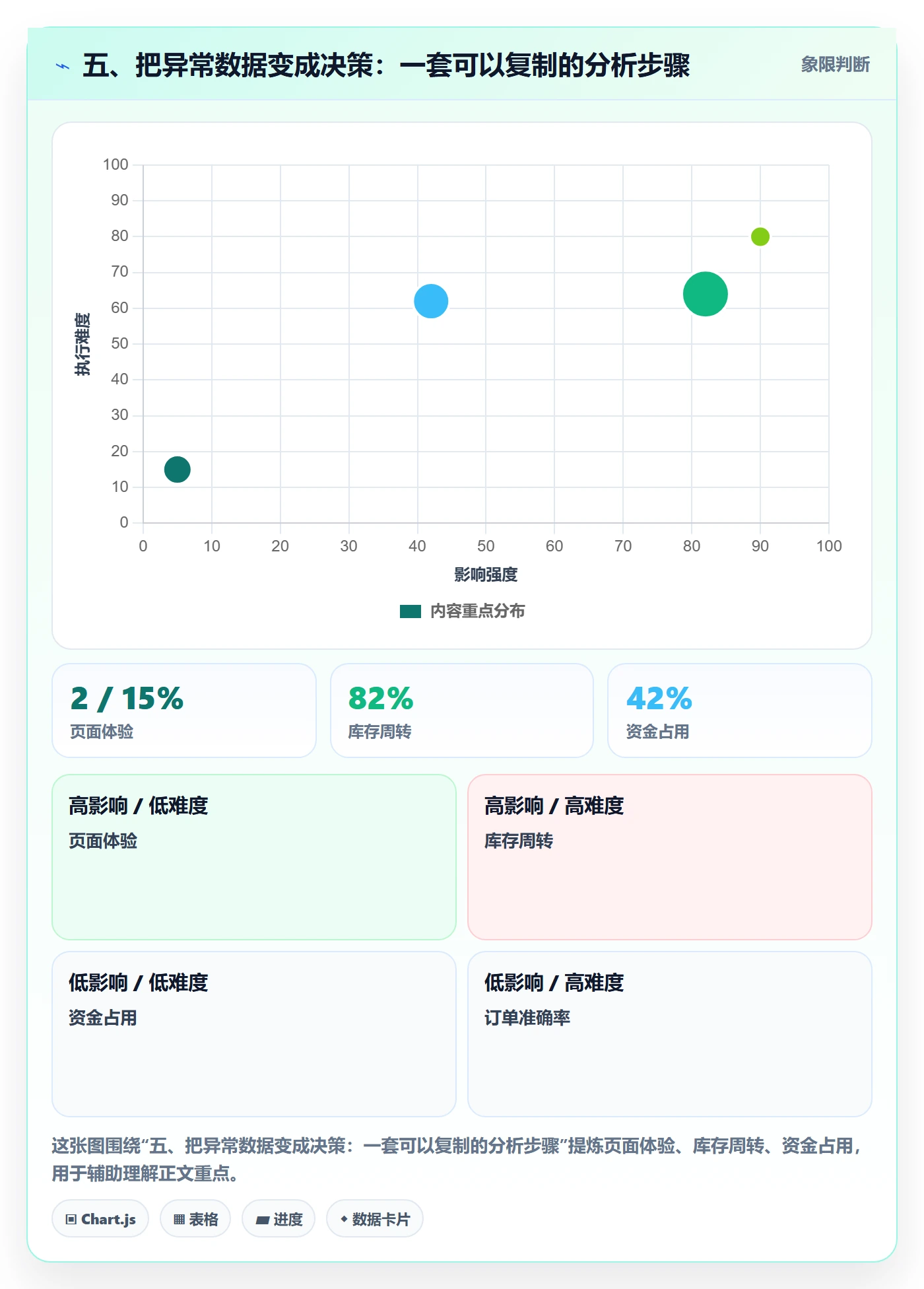 五、把异常数据变成决策：一套可以复制的分析步骤