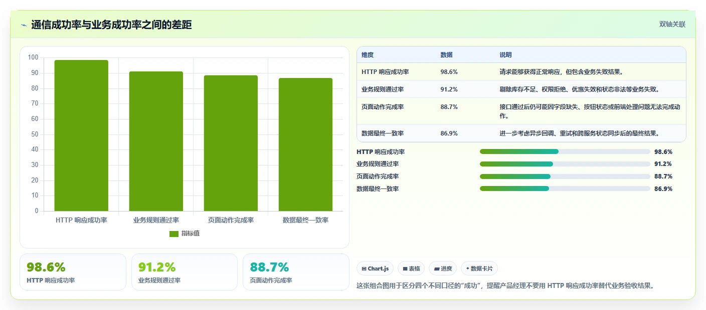 电商系统开发：产品经理进阶版清单：接口联调需要检查哪些环节