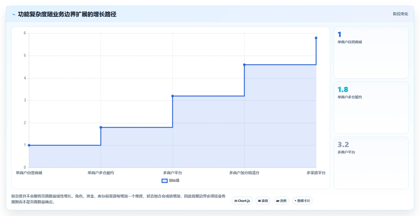 电商系统开发：创业团队落地路线图：从架构设计走向控制开发预算