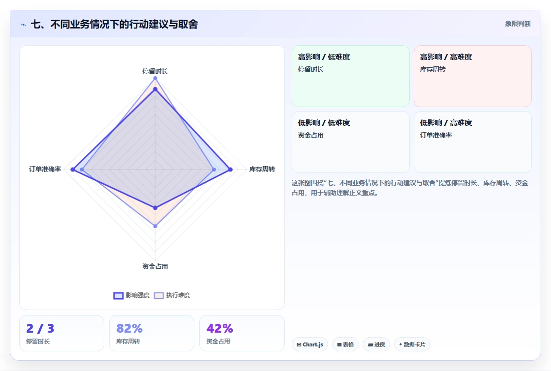 七、不同业务情况下的行动建议与取舍