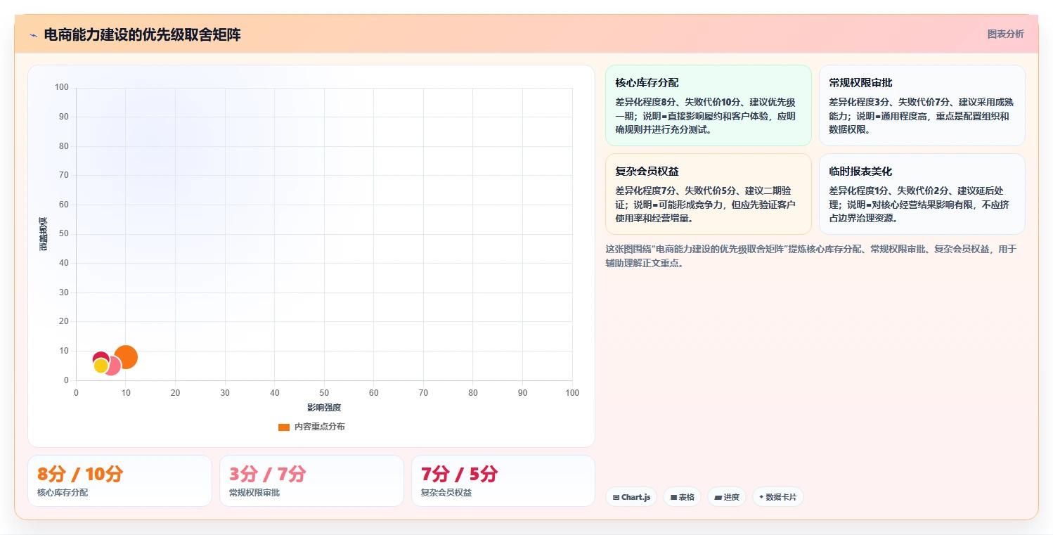 电商系统开发：企业管理层标准化教程：用系统架构复制明确项目边界