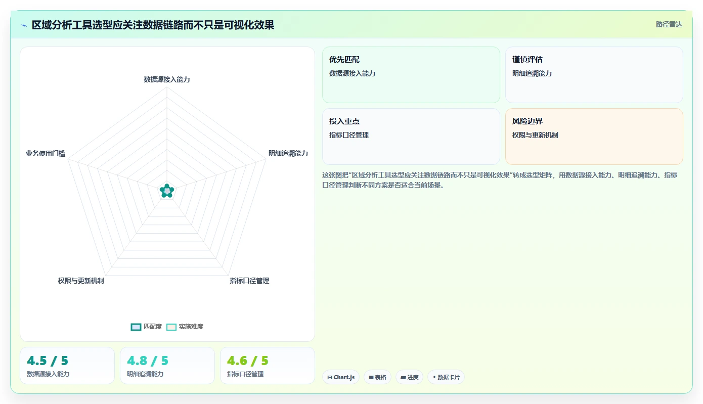 营业额分析：财务人员老板关心什么：区域对比能否解决成本看不清