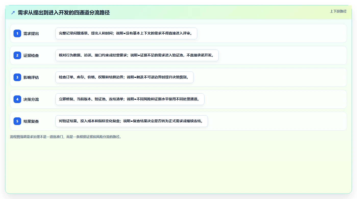 电商系统开发：创业团队实战复盘：项目立项中需求反复的定位步骤