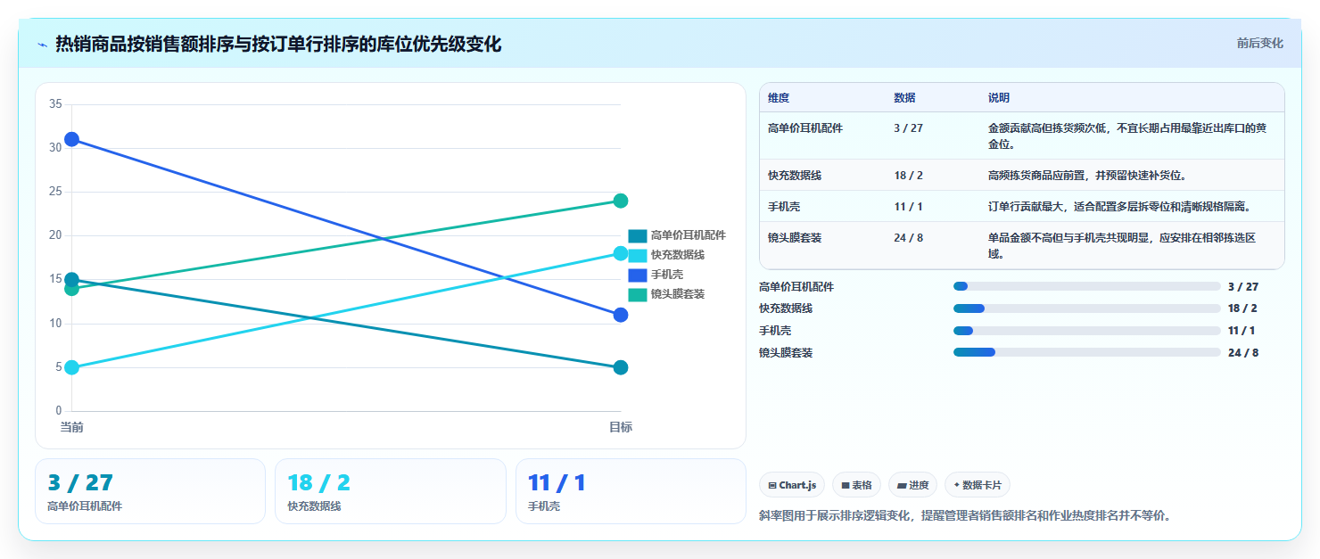 电商仓储管理：财务人员增长视角：用库位规划放大提升库存准确率