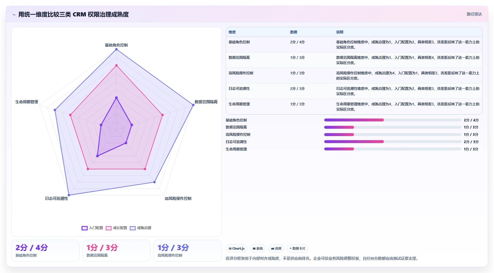 电商crm系统选择标准：权限合规维度如何评估日常管理