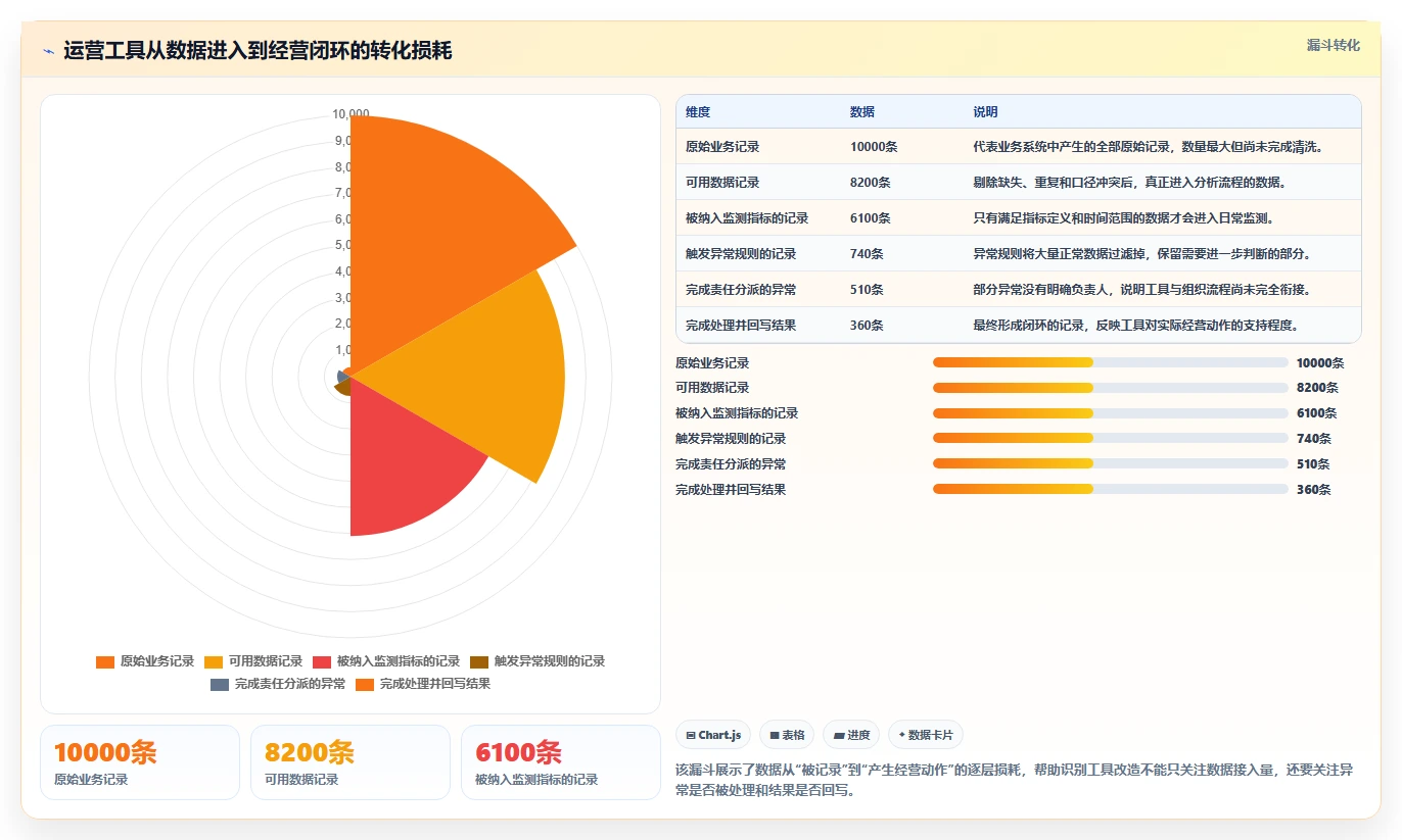 运营工具改造重点：从自动化提效推进精细化运营