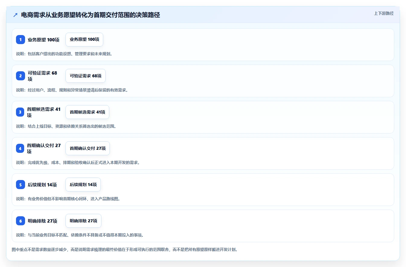 电商系统开发：开发团队一页讲清：需求梳理与明确项目边界的关系