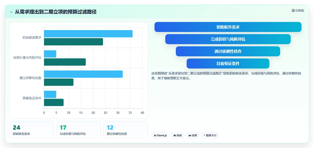 电商系统开发：创业团队进阶版方案：项目预算的目标、动作与检查点