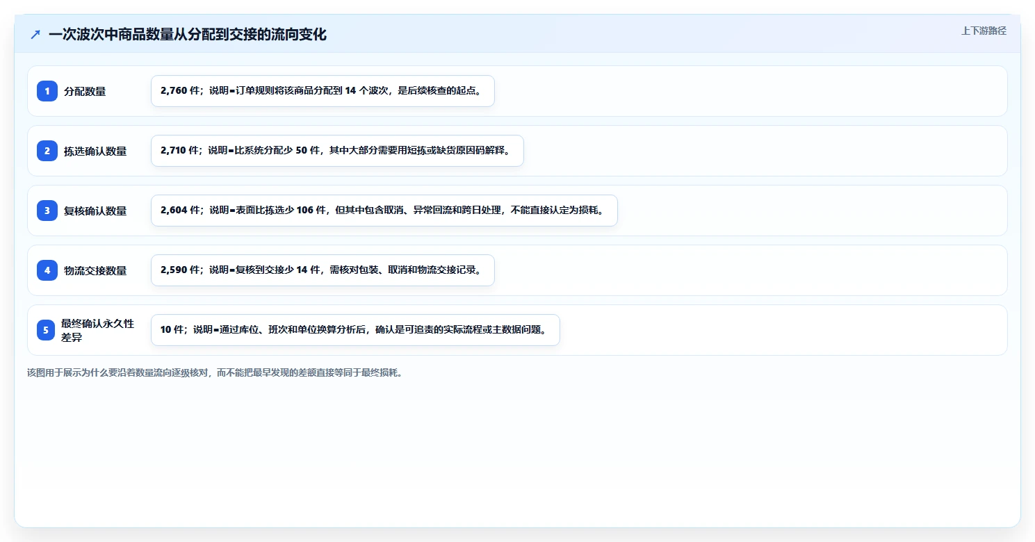 电商仓储管理：财务人员精细化指南：从波次拣选发现账实不符根因