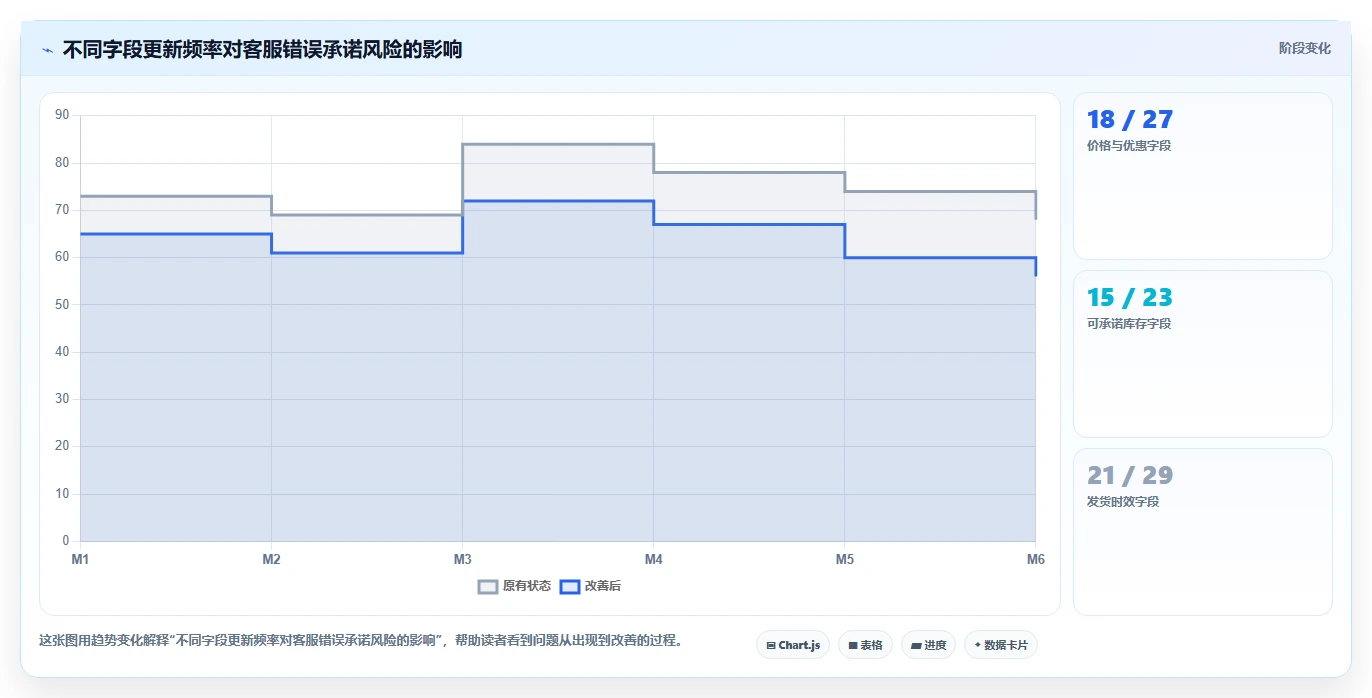 电商辅助软件：客服团队评估框架：商品上架是否真正带来统一数据入口