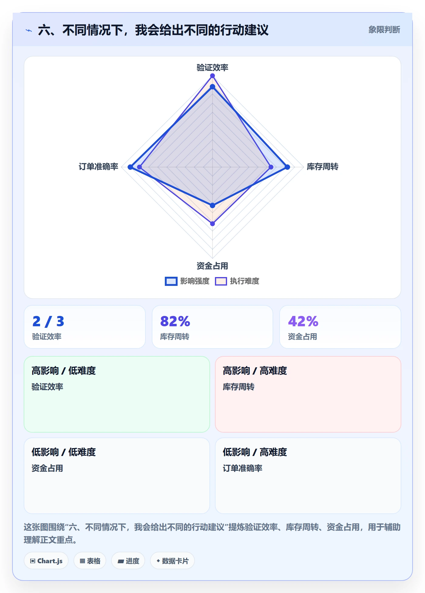 六、不同情况下,我会给出不同的行动建议