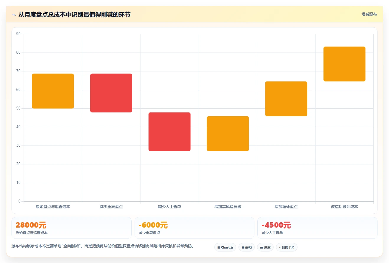 库存出入库：仓库新手进阶教程：围绕销售出库建立缩短盘点时间闭环