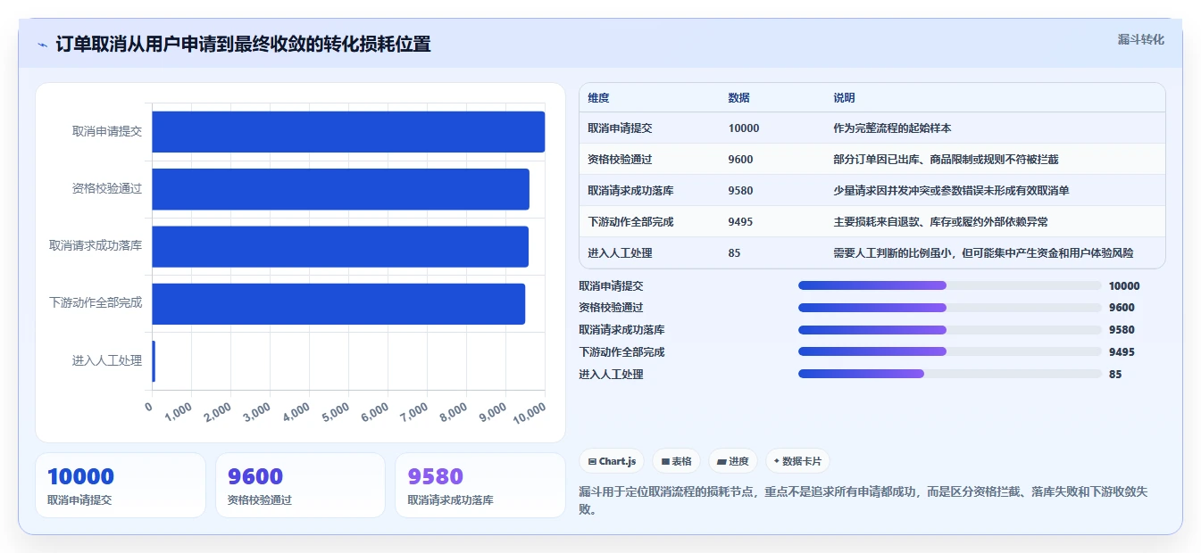数据库存：架构师管理升级：订单取消如何支撑支撑业务扩展