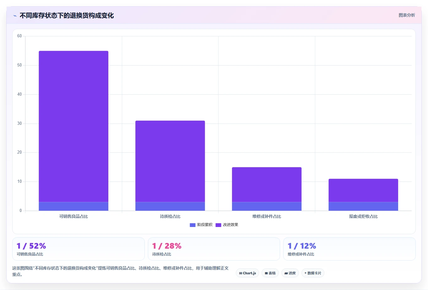 库存出入库：仓库新手核心指标：判断退换货是否正在缓解账实不符