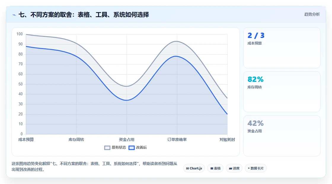 七、不同方案的取舍：表格、工具、系统如何选择