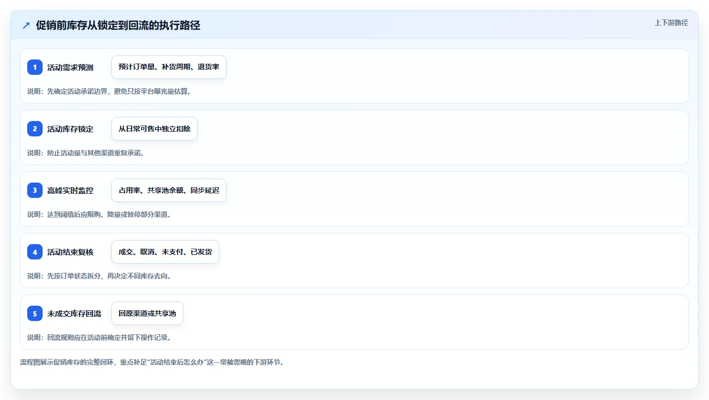 电商库存从0到1：渠道占用的新手避坑与操作要点