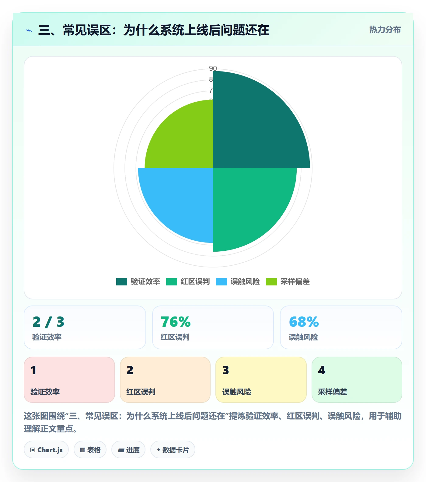 三、常见误区：为什么系统上线后问题还在