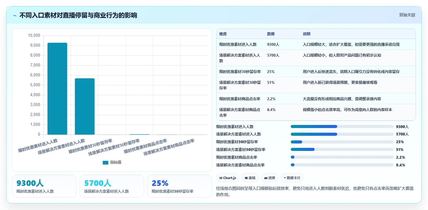 直播数据复盘：数据分析师常见误区：新品首播为什么总遇到互动率低