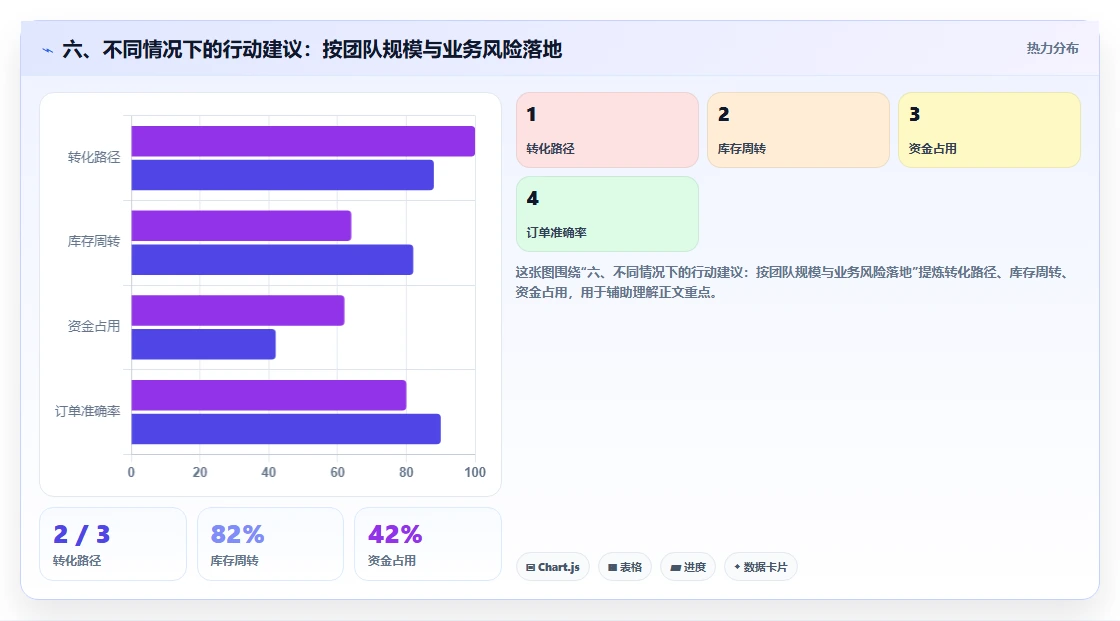六、不同情况下的行动建议:按团队规模与业务风险落地