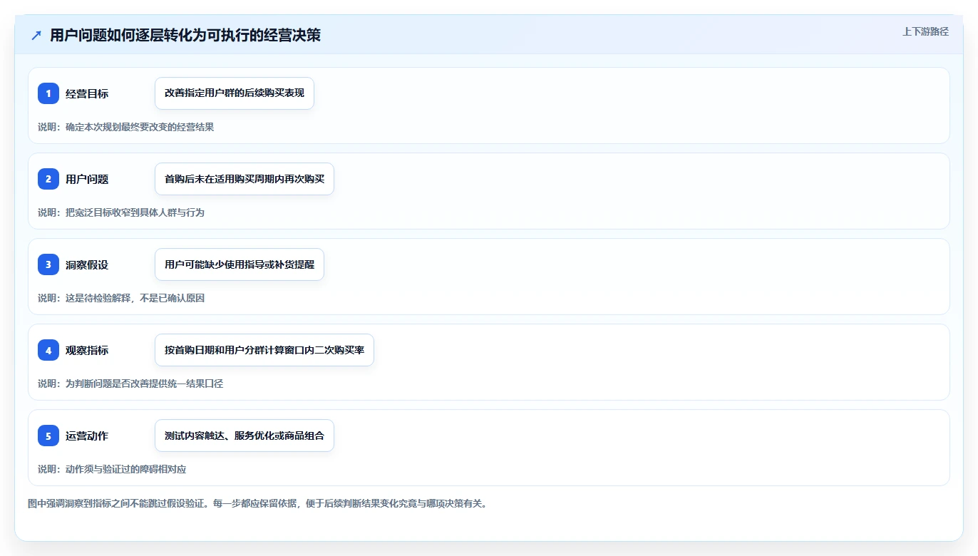 电商数据运营规划方法：用户洞察与指标体系如何衔接