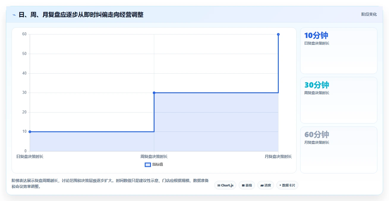 如何运营好一个店铺应用思路：围绕团队执行拆解指标体系