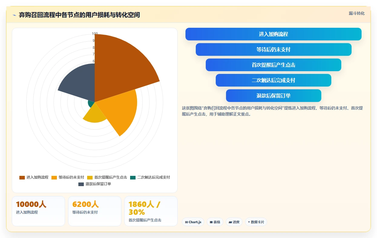 想做好电商管理，先掌握自动化方案中的营销活动