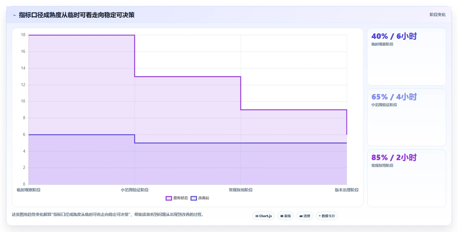 运营数据决策指南：用增长策略判断指标口径方案