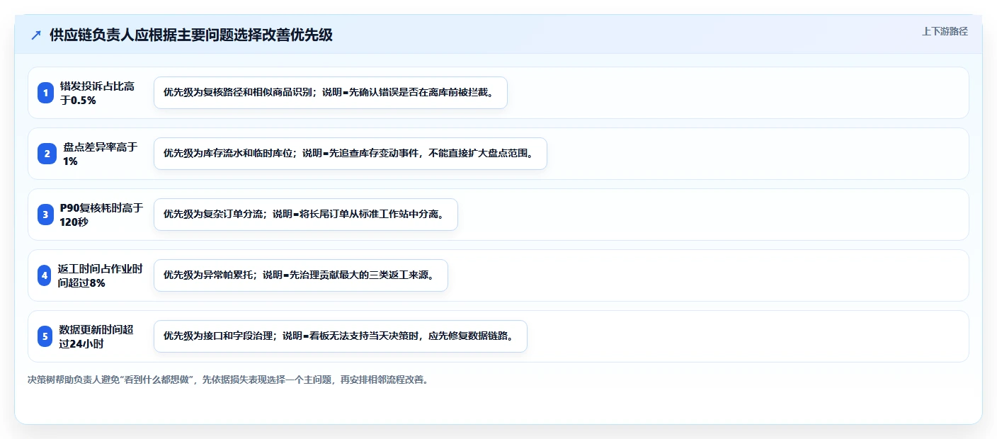 电商仓储管理：供应链负责人怎么用：从打包复核到缩短盘点时间