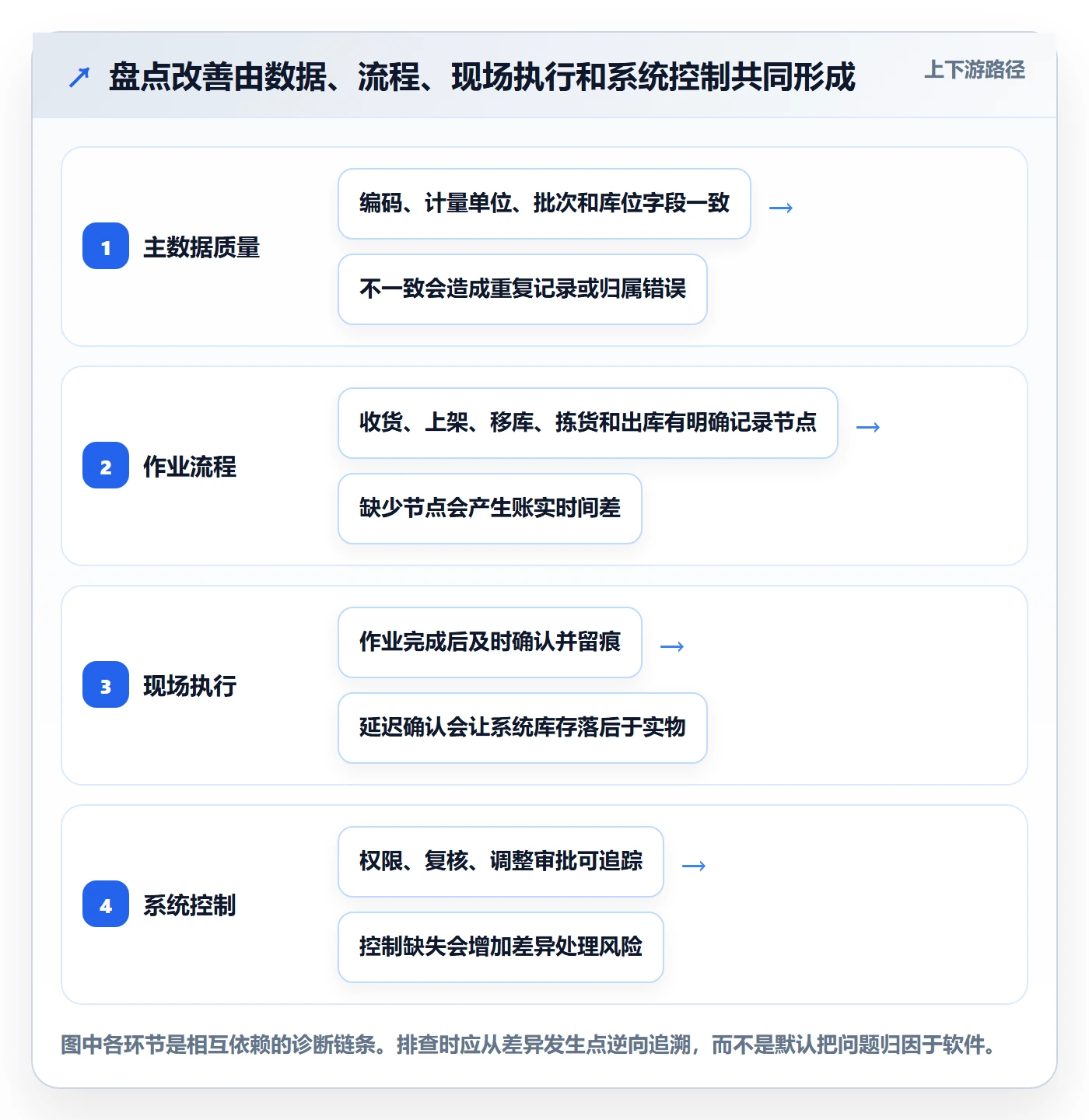 库存管理系统升级方案：用实操教程改善盘点管理