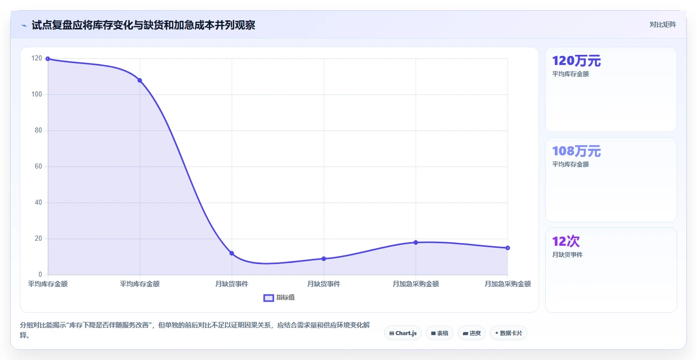 仓库安全库存管理优化清单：采购周期与流程设计的关键动作