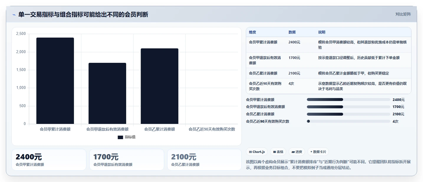 电商crm系统怎么优化？先从会员分层的指标体系入手