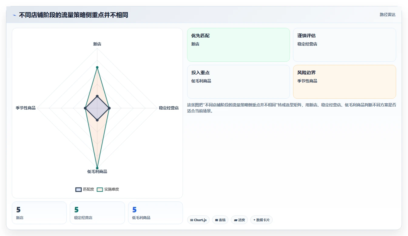 如何运营好一个店铺避坑指南：流量获取环节的精细化运营要注意什么