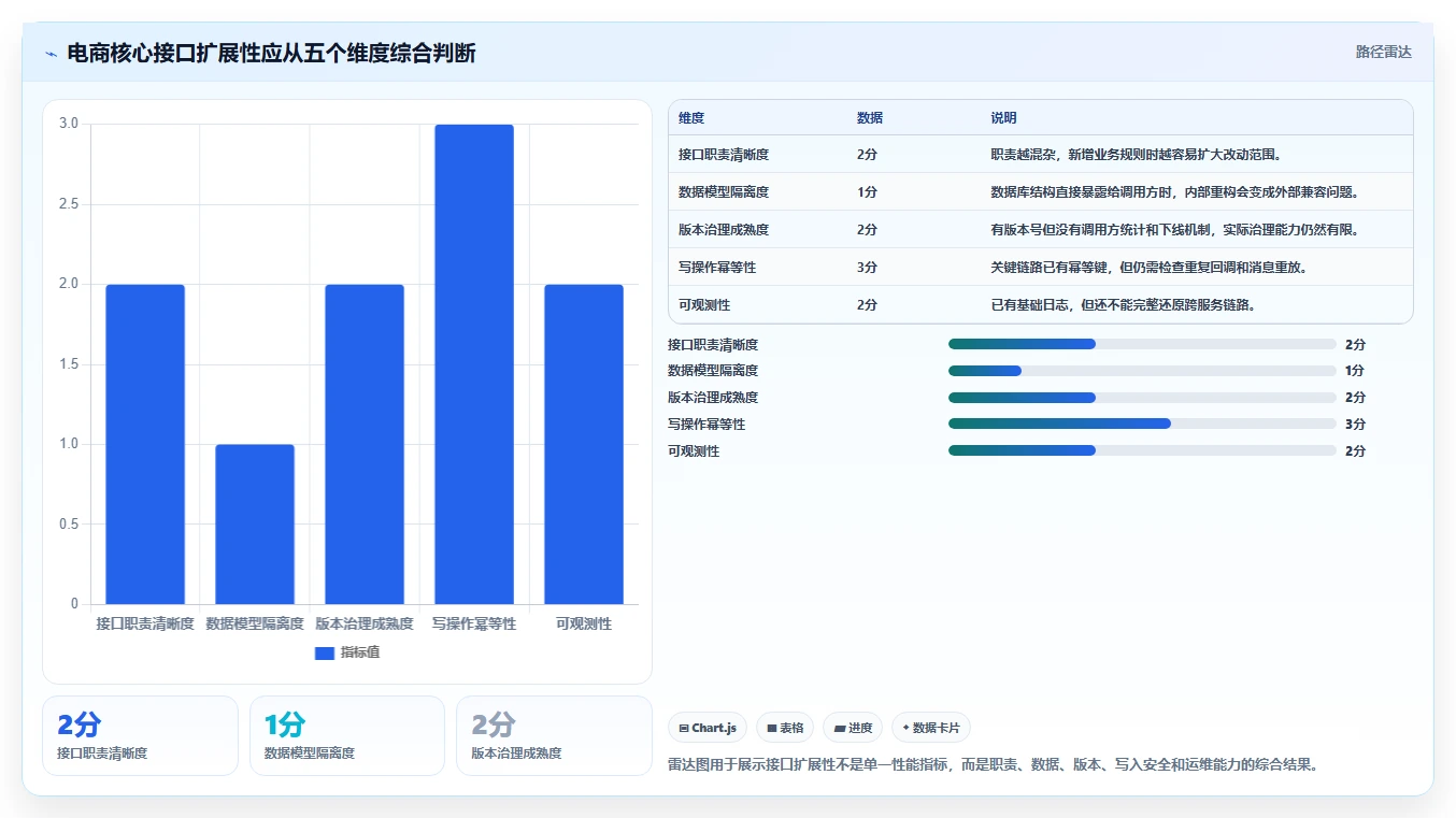 电商系统开发:电商企业自查表:接口开发最容易出现的架构难扩展