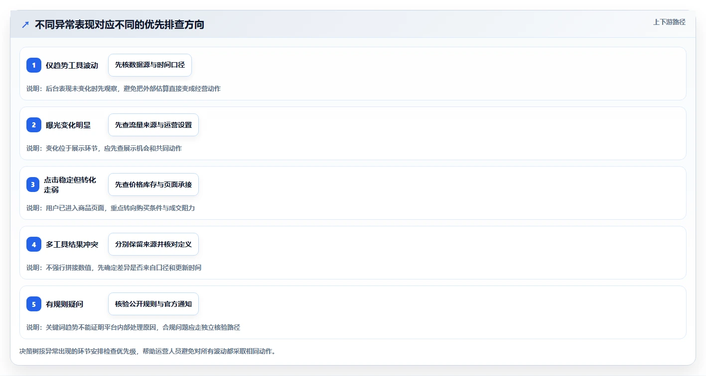 拼多多数据分析工具免费场景解析：关键词趋势中的风险排查怎么处理