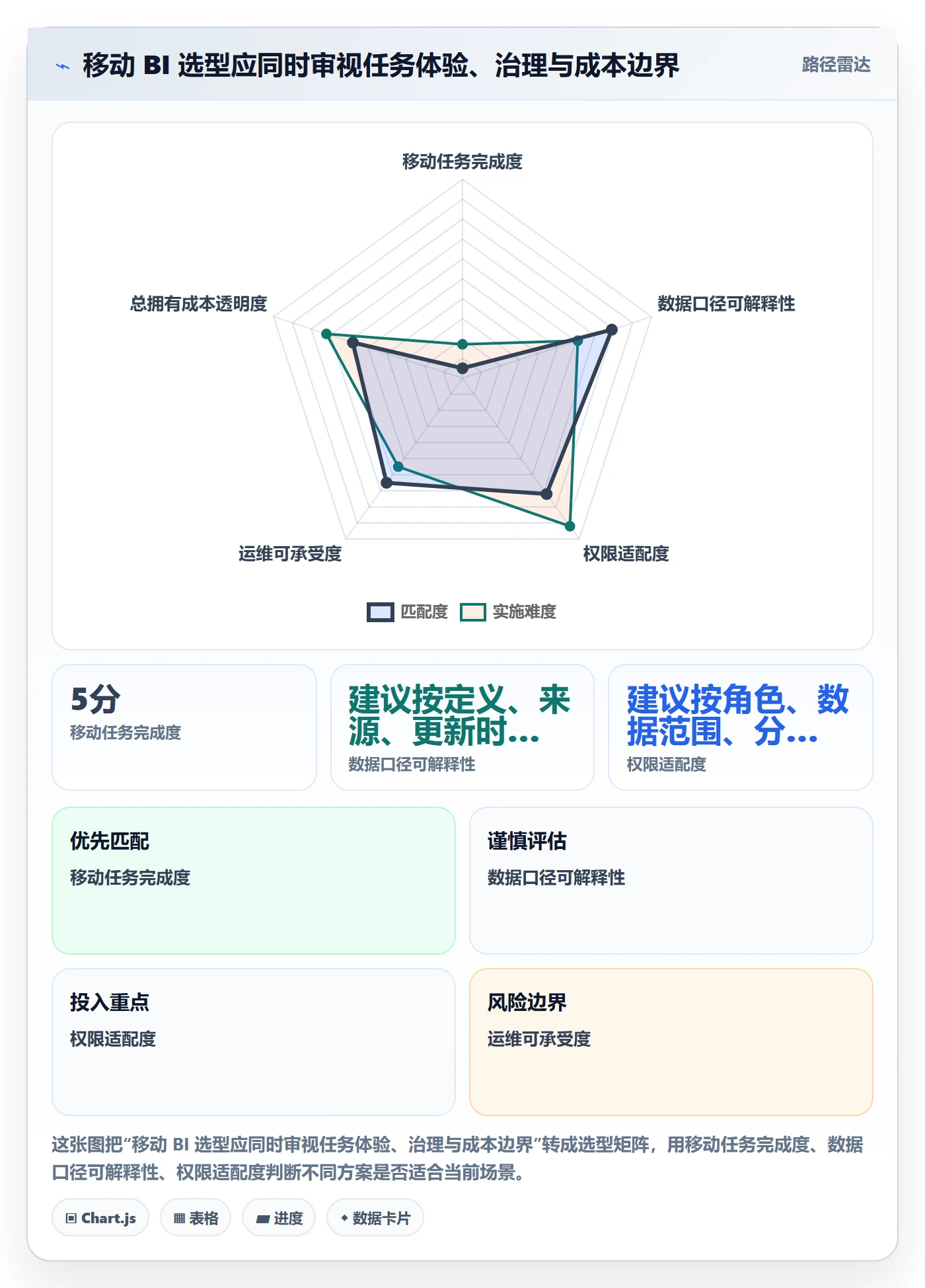 bi 平台怎么落地?从移动查看讲清工具对比