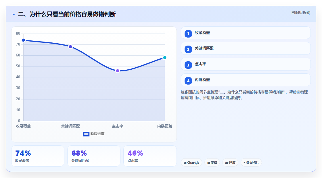 二、为什么只看当前价格容易做错判断