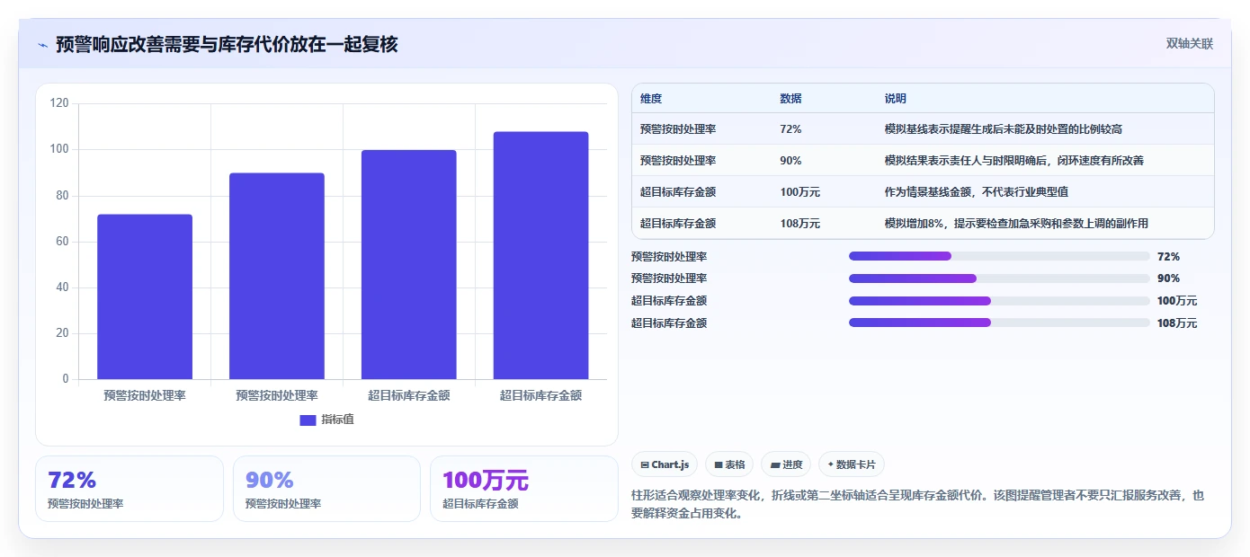 仓库安全库存管理进阶课:围绕分级预警完善新手避坑