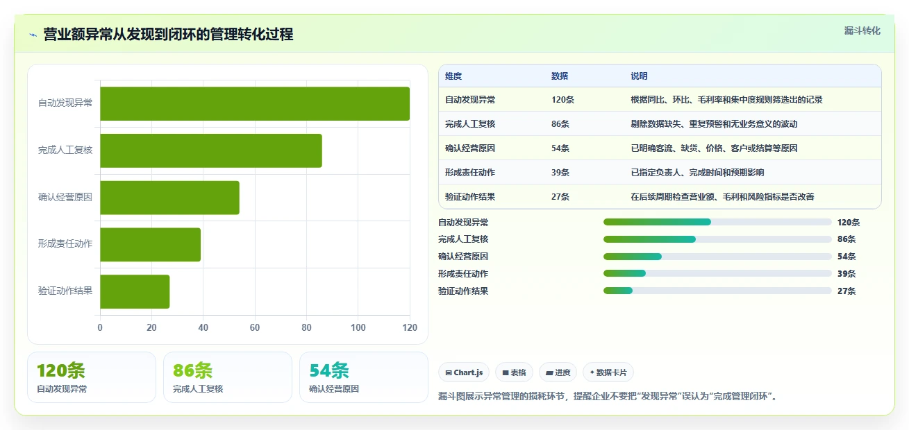 营业额分析：管理层标准化教程：用同比环比复制快速看懂经营