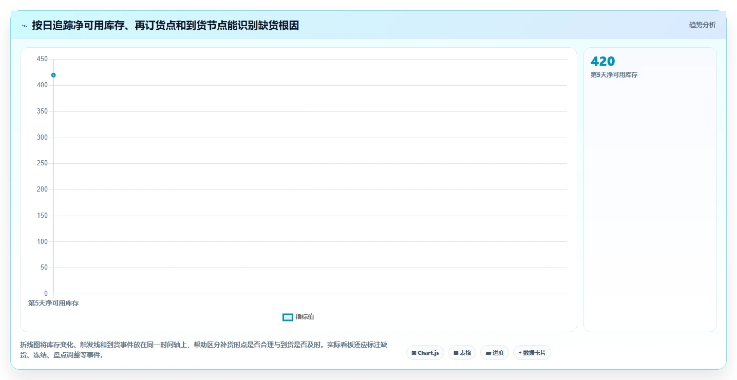 仓库安全库存管理配置指南：采购周期需要哪些流程设计设置
