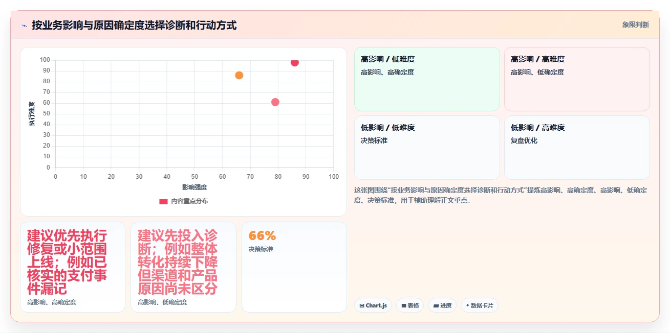 运营数据方案设计：转化漏斗场景的增长策略怎么做