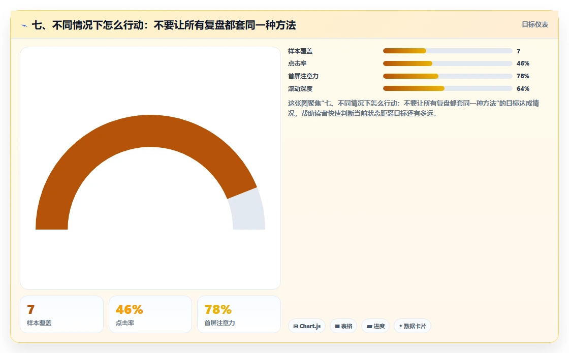 七、不同情况下怎么行动：不要让所有复盘都套同一种方法