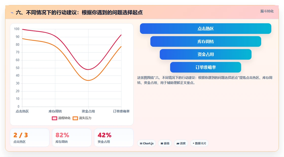 六、不同情况下的行动建议：根据你遇到的问题选择起点