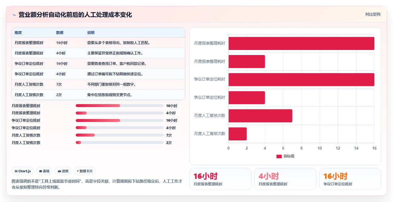 营业额分析：运营主管落地路线图：从绩效沟通走向统一指标口径