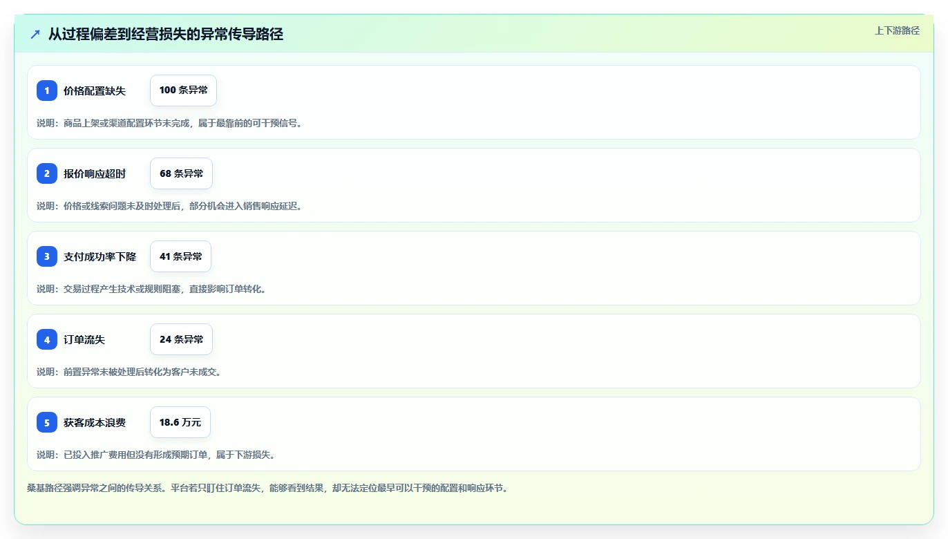 运营管理平台问题诊断：异常预警如何用流程设计改进