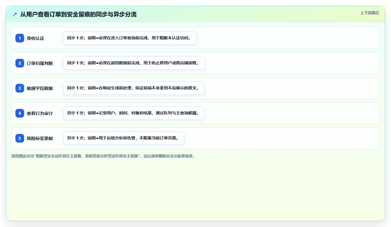 电商系统开发:创业团队精细化指南:从数据安全发现高峰期卡顿根因