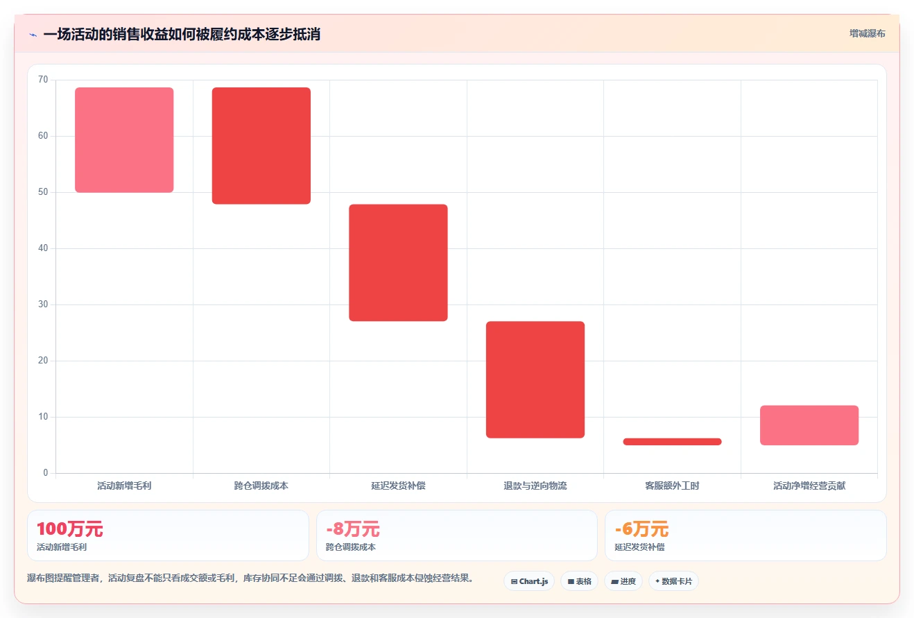 电商管理数据方法：用库存协同支撑进阶玩法判断