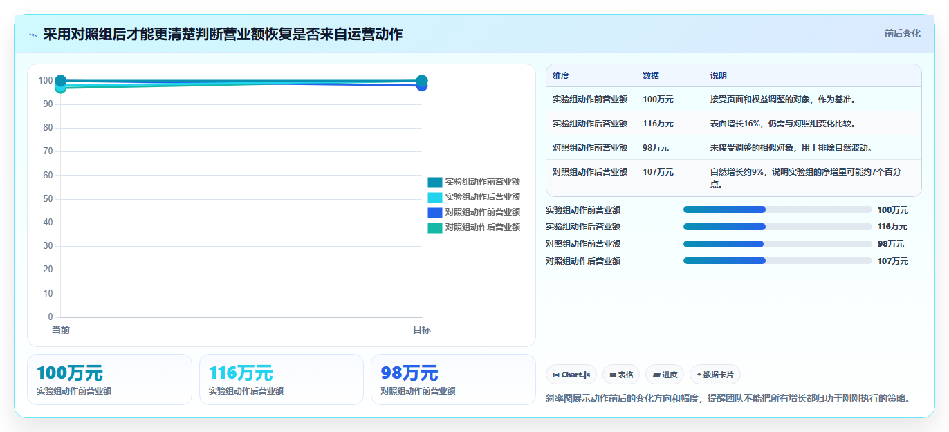 营业额分析：运营主管风险清单：异常排查最需警惕的决策凭感觉