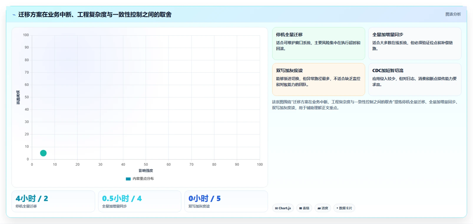 数据库存：产品技术团队从零入门：数据迁移先掌握事务一致性